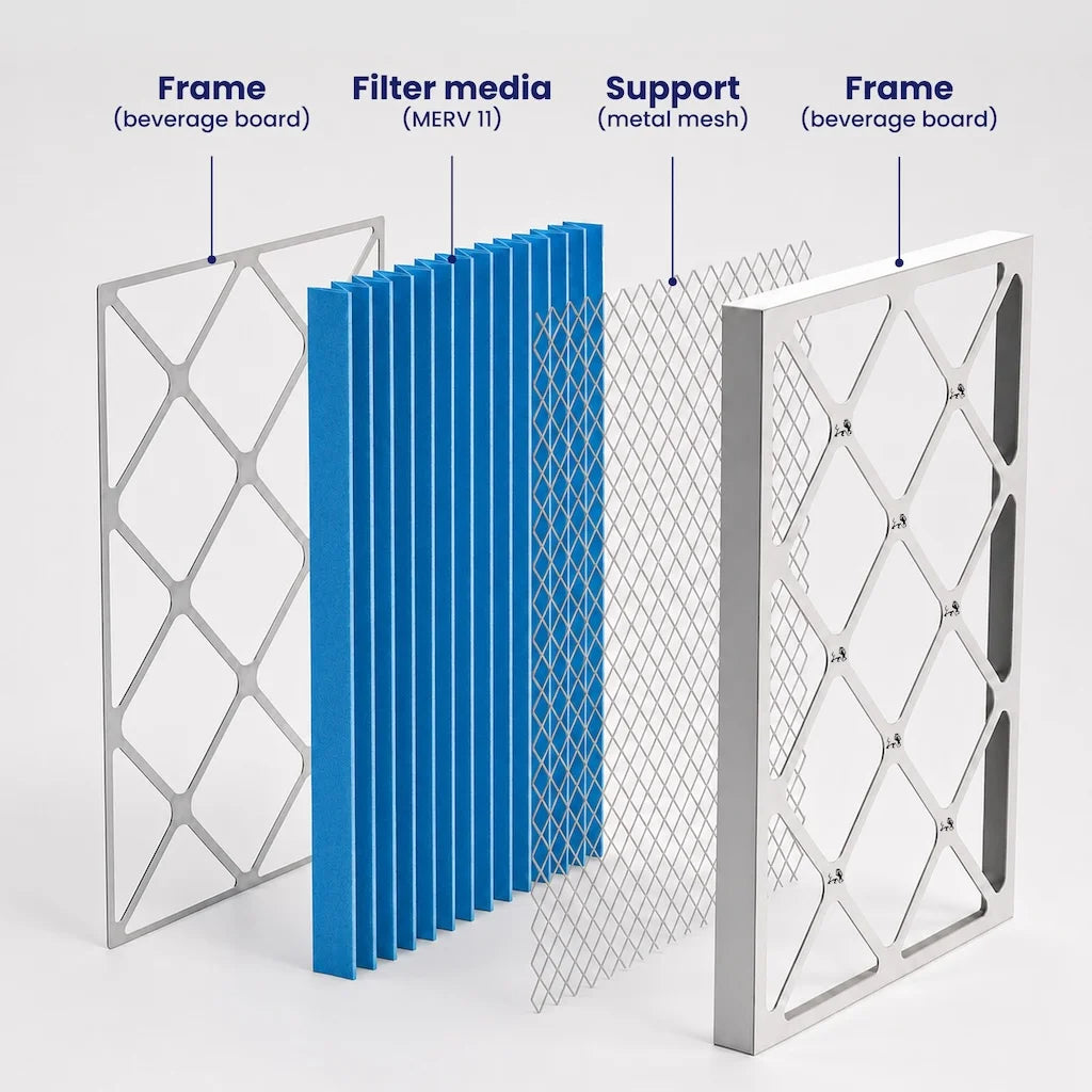 Layers of a MERV 11 furnace filter