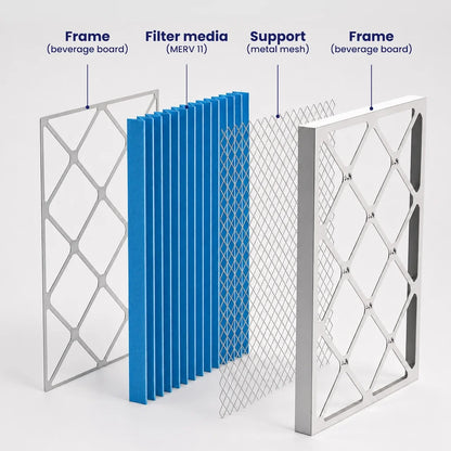 Layers of a MERV 11 furnace filter